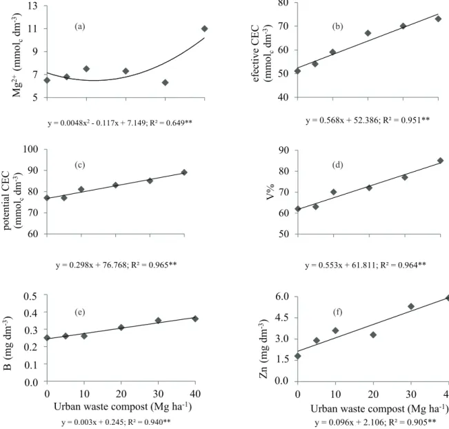 Figure 3. Mg concentration (a), effective (b) and potential (c) cation exchange capacity, base saturation values (d), B (e) and Zn (f)  concentrations, in the 0-0.2 m soil layer, in response to fertilization with urban waste compost.
