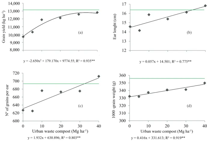 Figure 4. Grain yield (a), ear length (b), number of grains per ear (c) and 1,000-grain weight (d), as a function of organic waste  compost rates or additional treatment (mineral fertilization        ).