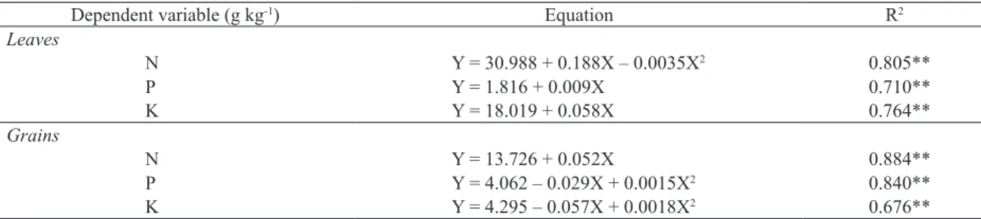Table 4. Regression equations for nutrient concentrations in leaf tissue and maize grains (y), in response to urban waste compost  rates (x).