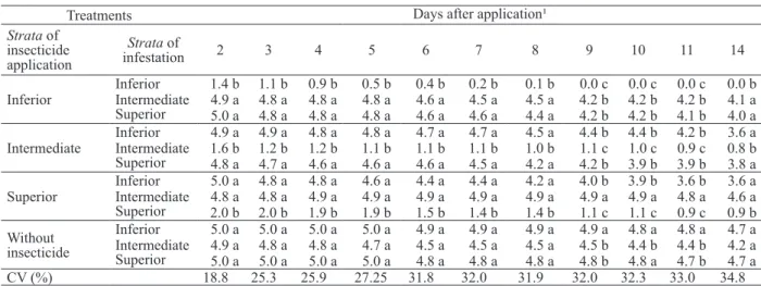 Table 2. Survival (average number of living bugs) of Euschistus heros, in response to the systemic effect of thiamethoxam applied  in three different strata of soybean plants, at the R6 stage (full grain).