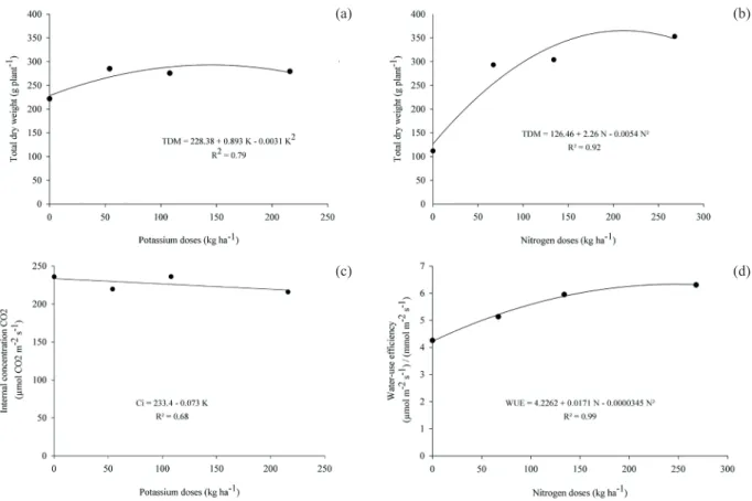 Figure 2. Total dry weight of eggplant, as a function of potassium (a) (0 kg ha -1 , 54 kg ha -1 , 108 kg ha -1  and 216 kg ha -1 ) and nitrogen (b)  (0 kg ha -1 , 67 kg ha -1 , 134 kg ha -1  and 268 kg ha -1 ) doses; internal CO 2  concentration, as a fun