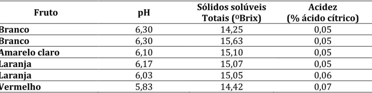 Tabela 1 - Características físico-químicas da polpa do fruto Opuntis ficus-indica produzida em  diferentes regiões de Portugal (Adaptado de Reis et al., 2017) 