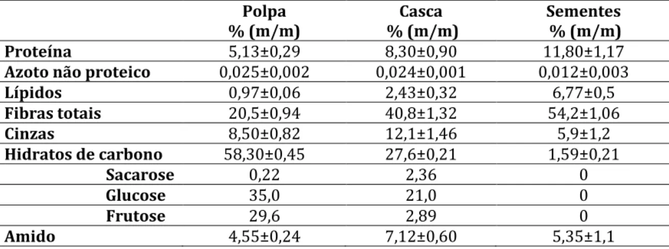 Tabela 2 - Composição da polpa, casca e sementes do fruto Opuntia ficus-indica (% m/m, matéria seca)  (Kossori et al., 1998)  Polpa   % (m/m)  Casca   % (m/m)  Sementes  % (m/m)  Proteína  5,13±0,29  8,30±0,90  11,80±1,17 
