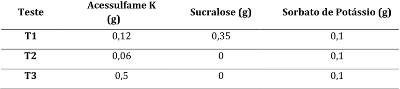 Tabela 11 - Testes de adição de edulcorantes e conservante para 100 g de polpa de figo-da-índia