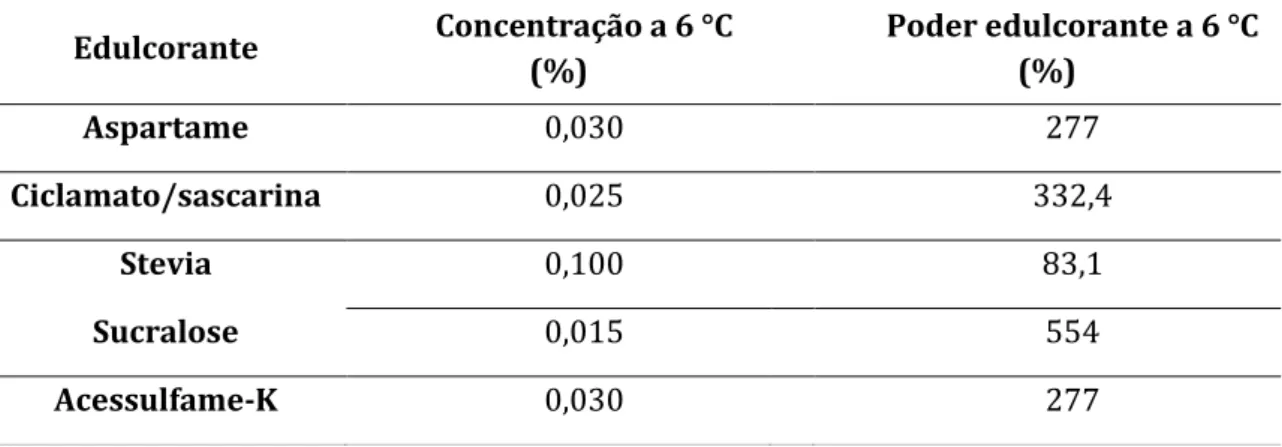 Tabela 12 - Concentração de aspartame, mistura ciclamato/ sacarina 2:1, Stevia, sucralose e  acessulfame-K que equivale à concentração de 8,3 % de sacarose e respetivo poder edulcorante em 