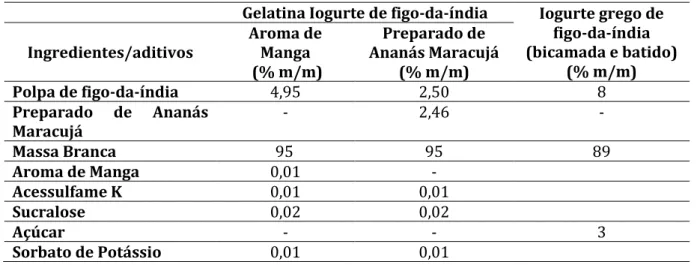 Figura 12 – Iogurte tipo grego bicamada com polpa de figo-da-índia.