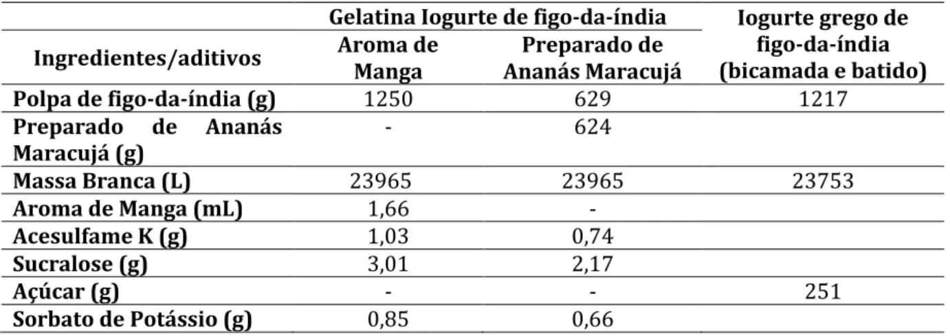 Tabela 14 - Quantidades utilizadas para a elaboração de 244 amostras de cada uma das formulações  propostas