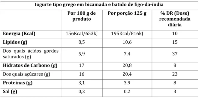 Tabela 17 - Informação nutricional dos iogurtes tipo grego bicamada e batido de figo-da-índia