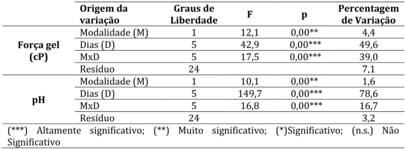 Tabela 19 - Resultados obtidos na análise de variância para a força gel e pH das diferentes gelatinas de  iogurte (Modalidade)