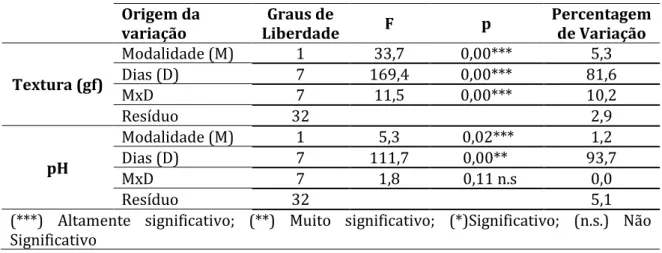 Tabela 20 - Resultados obtidos na análise de variância para a textura e pH nos diferentes iogurtes tipo  grego (Modalidade)  Origem da  variação  Graus de  Liberdade  F  p  Percentagem de Variação  Textura (gf)  Modalidade (M)  1   33,7   0,00***  5,3  Dia