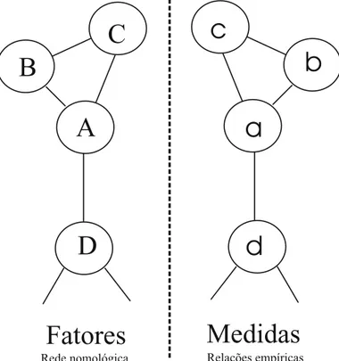 Figura 2. Correspondência entre fatores da rede nomológica e padrão  empírico das relações das medidas.