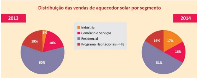 Figura 1  –  Distribuição percentual do uso do aquecimento solar por setor. 