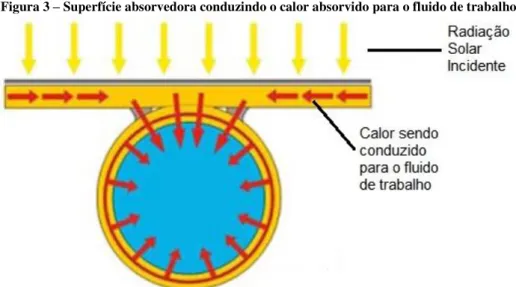 Figura 3  –  Superfície absorvedora conduzindo o calor absorvido para o fluido de trabalho
