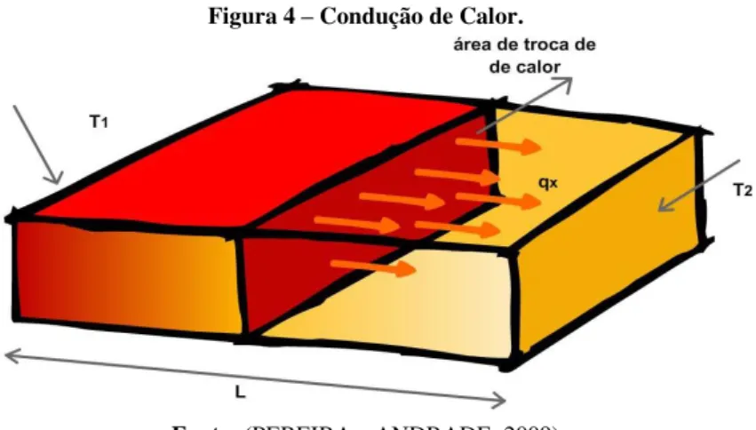 Figura 4  –  Condução de Calor. 