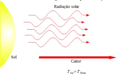 Figura 6  –  Exemplo de radiação. 