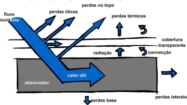 Figura 7  –  Diagrama esquemático dos fluxos de energia no coletor solar. 