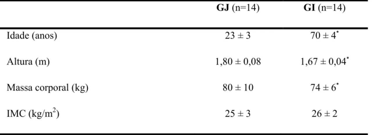 Tabela 1. Idade e características antropométricas dos voluntários.   GJ (n=14)  GI (n=14)   Idade (anos)  23 ± 3  70 ± 4 *  Altura (m)  1,80 ± 0,08  1,67 ± 0,04 *  Massa corporal (kg)  80 ± 10  74 ± 6 *  IMC (kg/m 2 )  25 ± 3  26 ± 2 