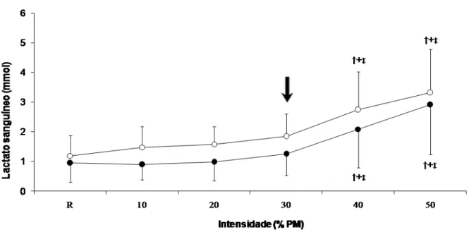 Figura 3. Comportamento do lactato sanguíneo em percentual da potência máxima (PM) durante  o teste de exercício descontínuo (média ± DP)