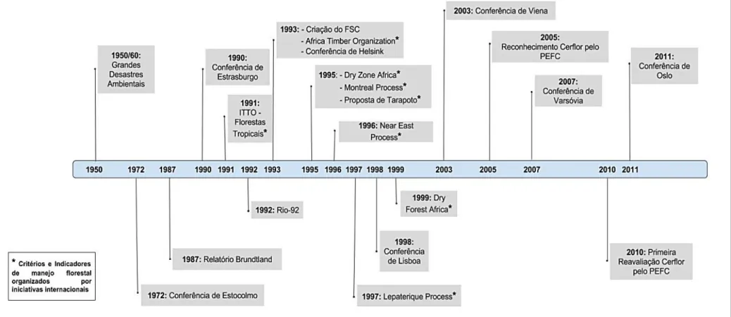 Figura 2 - Linha do tempo: Influências da certificação florestal  Fonte: elaborado pelo autor