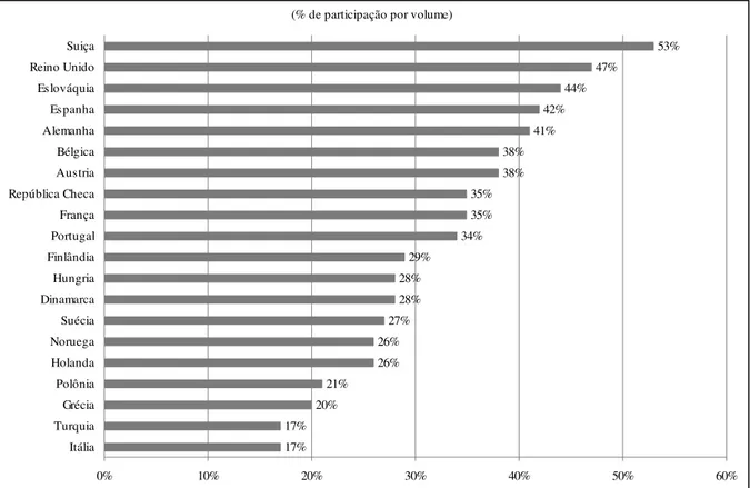 GRÁFICO 2. Participação das marcas próprias (em volume) no mercado europeu. 