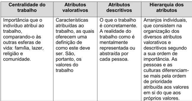 Tabela 9: Características do significado do trabalho  Centralidade do  trabalho  Atributos  valorativos  Atributos  descritivos  Hierarquia dos atributos  Importância que o  indivíduo atribui ao  trabalho,  comparando-o às  outras esferas de  vida: família