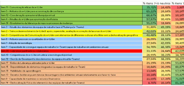 Figura 1 – Classificação/Percentagem por Item no final da Ronda 2 do Estudo e-Delphi com Q-Sort