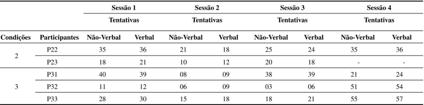 Tabela 1. Número ordinal da tentativa a partir da qual os desempenhos não verbal e verbal dos Participantes P22 e P23 da Condição 2 e P31, P32 e P33  da Condição 3 passaram a ocorrer de maneira correta.
