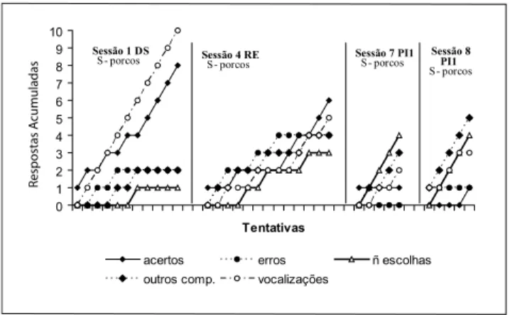 Figura 3. Freqüência de respostas acumuladas ao longo das tentativas do  bebê na condição cxperimental A + C