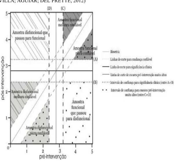 Figura  3:  Modelo  explicativo  para  o  gráfico  produzido  pela  análise  segundo  o  Método  JT  (VILLA; AGUIAR; DEL PRETTE, 2012)   