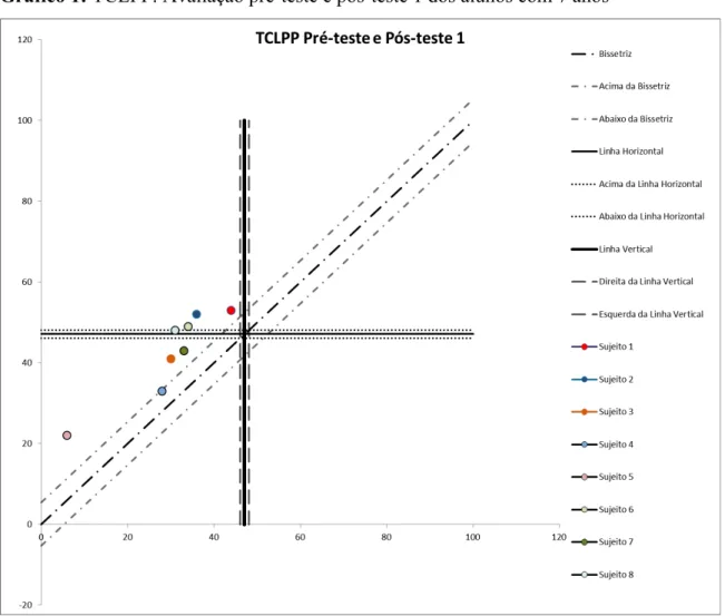 Gráfico 1: TCLPP: Avaliação pré-teste e pós-teste 1 dos alunos com 7 anos 