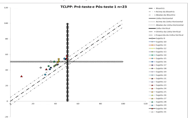 Gráfico 3: TCLPP: Avaliação pré-teste e pós-teste 1 dos alunos com 8 anos 