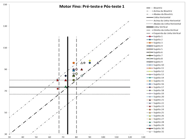 Gráfico 5: Motor fino: pré e pós-teste 1 