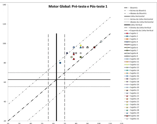 Gráfico 7: Motor global: pré e pós-teste 1 