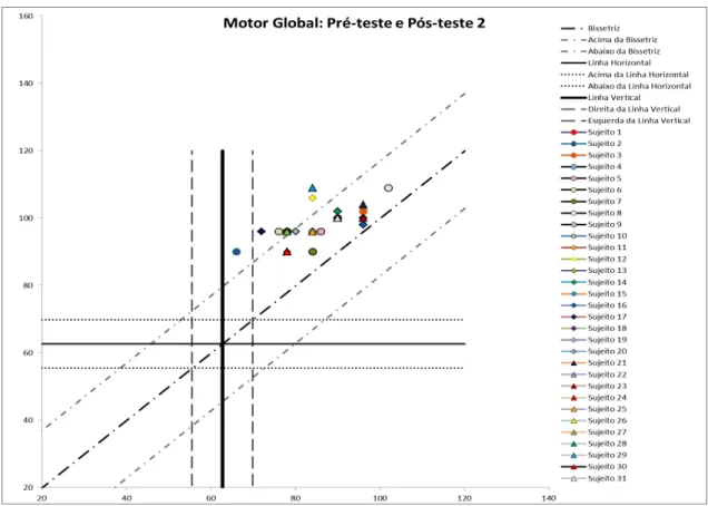 Gráfico 8: Motor global: pré e pós-teste 2 