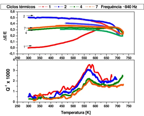 Figura 4.7. Espectros de relaxação anelástica da amostra TNZ correspondentes a sete ciclos  térmicos (aquecimento/resfriamento) obtidos no elastômetro de decaimento livre