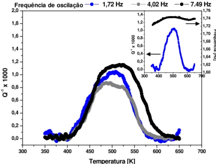 Figura 4.11. Espectro de relaxação anelástica da amostra TNZ-2 medido sobre aquecimento  em diferentes frequências de oscilação