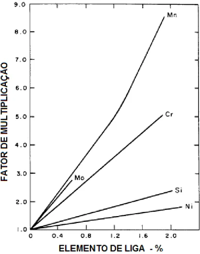 Figura  3.13  Efeito  dos  elementos  de  liga  no  índice  de  temperabilidade  para aços fundidos [18] 