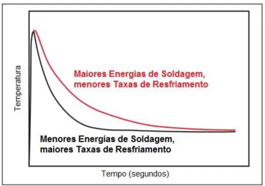 Figura  3.14  Ciclo  térmico  de  soldagem  com  diferentes  energias  de  soldagem [19] 