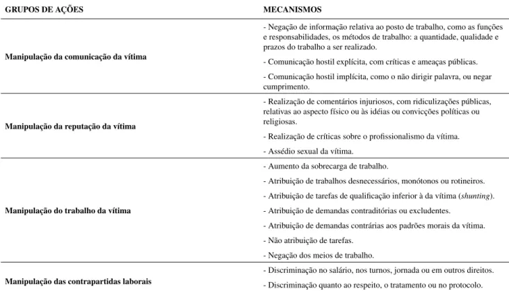 TABELA 1. Formas de expressão do mobbing