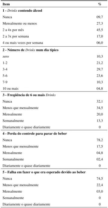 Tabela 1. Distribuição das respostas AUDIT entre universitários (n=165).