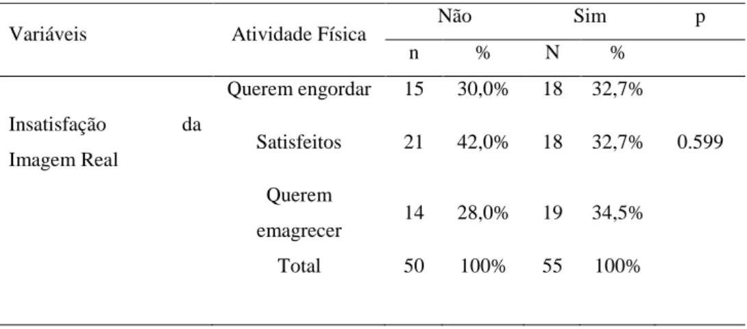 Tabela 7. Comparação da Insatisfação da imagem corporal em relação a pratica de 