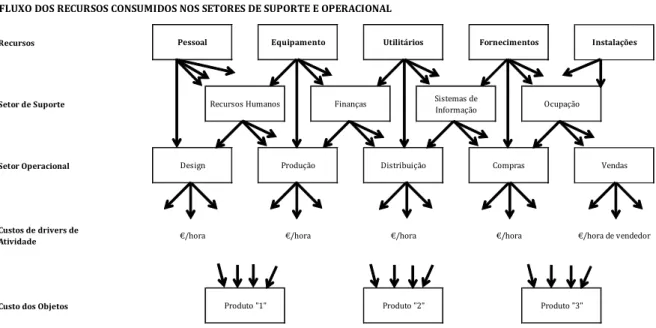 Figura nº7 – Fluxo de recursos consumidos nos setores de apoio e produção 