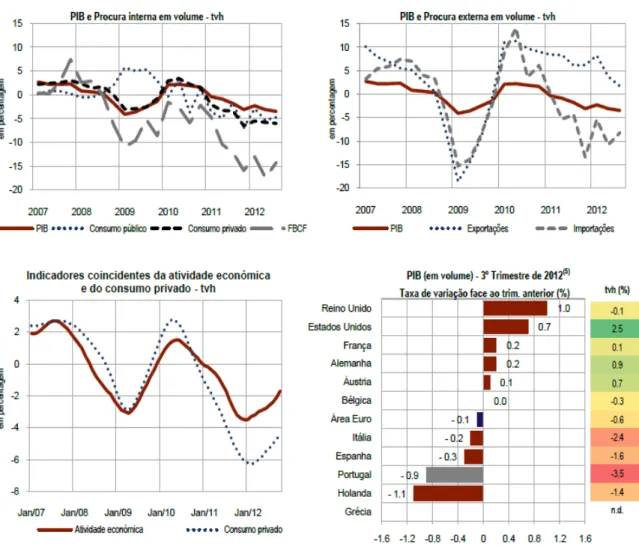 Figura nº16 3  – Evolução do P.I.B., índice de procura interna (2007 a 2012), índice de procura externa, indicador de  atividade económica e consumo privado (2007 a 2012) e com dados do Eurostat taxa de variação em cadeia e taxa de 