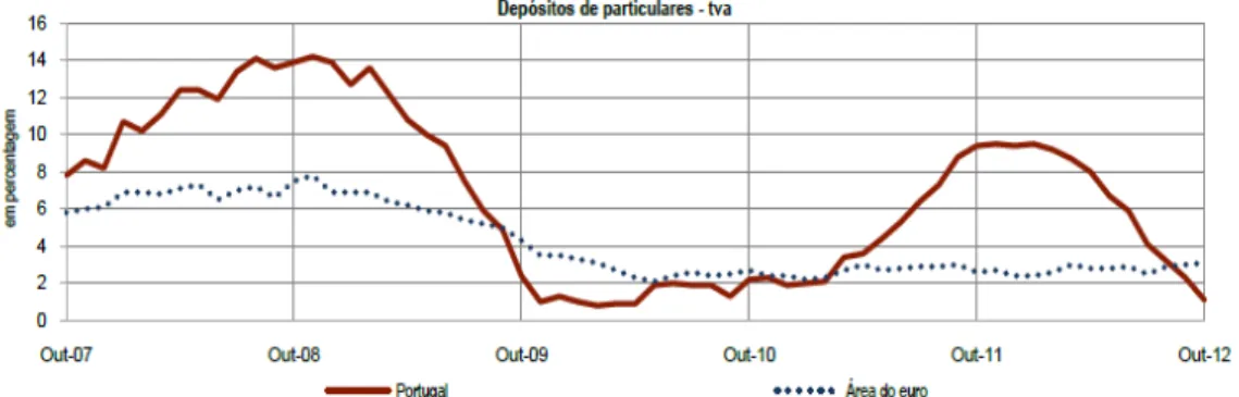 Figura nº20 – Depósitos de particulares, evolução entre Outubro de 2007 e Outubro de 2012 