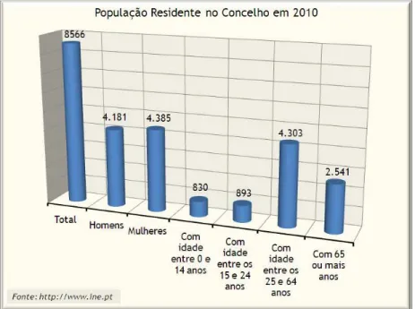 Figura nº23 – População residente no concelho, censo de 2011  Do gráfico da figura nº23, ressalta: 