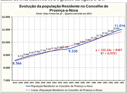 Figura nº24 – Evolução da população residente no concelho, entre 1991 e 2010  Na figura nº 24, o gráfico mostra a evolução da população do concelho