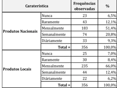 Tabela nº 12 – Frequências observadas para as variáveis frequência de consumo dos produtos nacionais e locais 