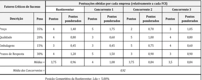Tabela nº28 – Determinação da posição competitiva da Rustinventur no segmento de mercado das compotasIDENTIFICAÇÃO DOS FATORES CRÍTICOS DE SUCESSO
