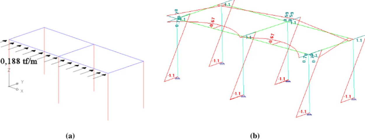 Figura 2. 22 - Modelo 2: pórtico tridimensional em que as vigas possuem inércia transversal elevada
