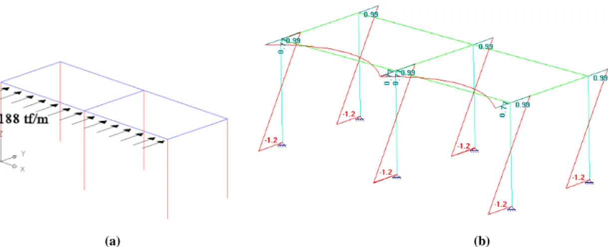 Figura 2. 24 - Modelo 4: Pórtico tri-dimensional com a consideração do nó mestre. (a) Esquema de ações; (b) Esforços  obtidos